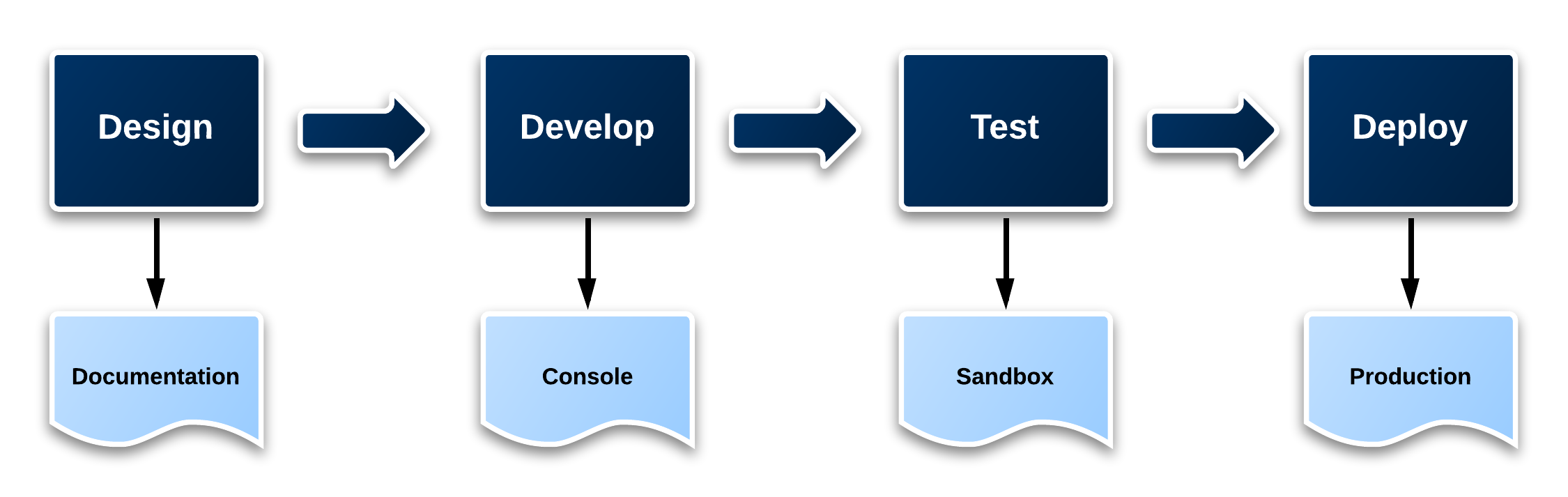 Figure 7 - Development Lifecycle in the Cloud