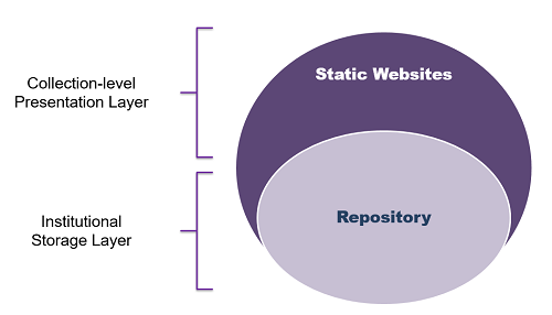 Figure 1: How static websites enhance institutional repository collections 