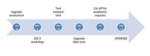 Figure 1: UTL OJS upgrade timeline in 2018
