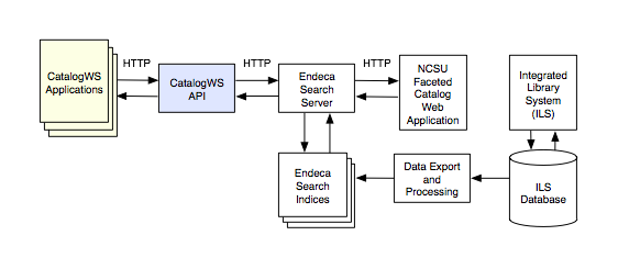 NCSU Libraries catalog architecture