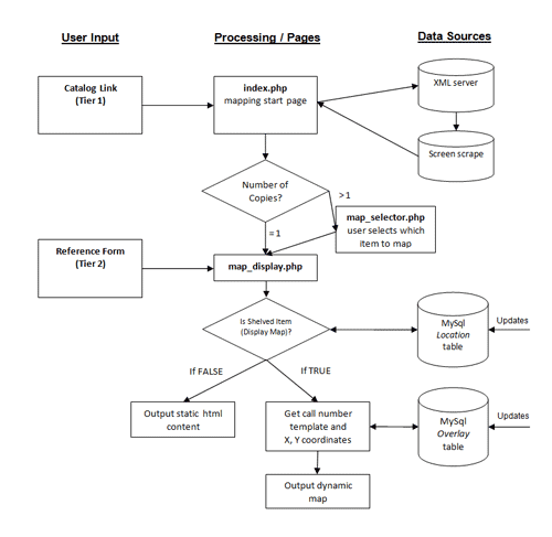 reference form query library @ Journal Code4Lib WSU: The Development of â€“ it Map a