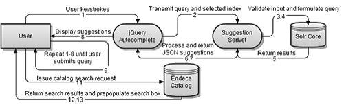 Request process flow diagram