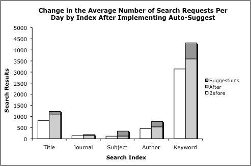 Average Number of Search Requests