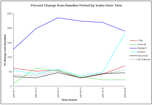 Percentage change in average number of searches