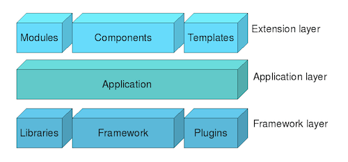 Joomla Software Framework