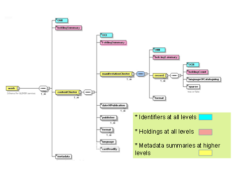 Diagrammatic schema of OCLC's metadata and identifier structure