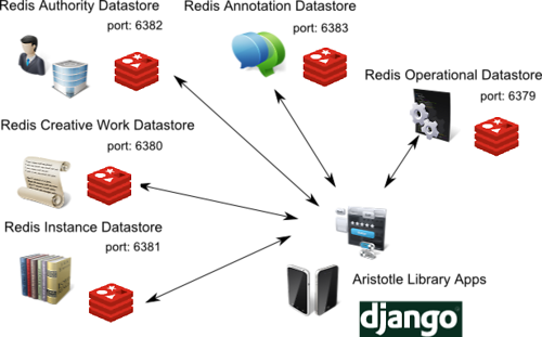 Figure 1. BIBFRAME Datastore Single Server Setup