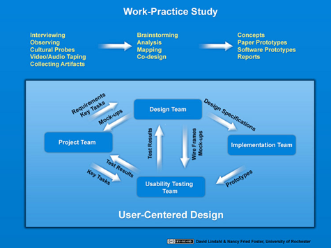 Figure 1. Technology design process used by River Campus Libraries, University of Rochester