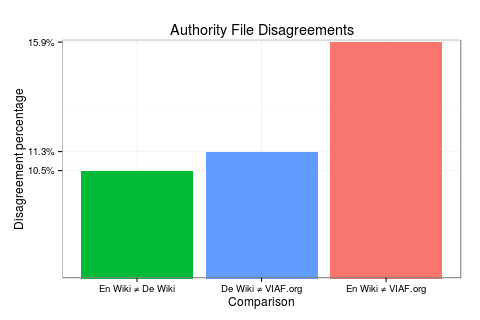 Disagreements among English Wikipedia (Authority control), German Wikipedia (Normdaten), and VIAF.org as of November 2012