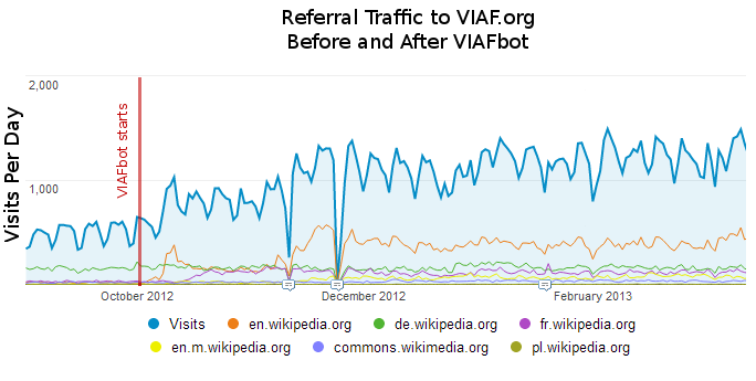 VIAF.org traffic statistics