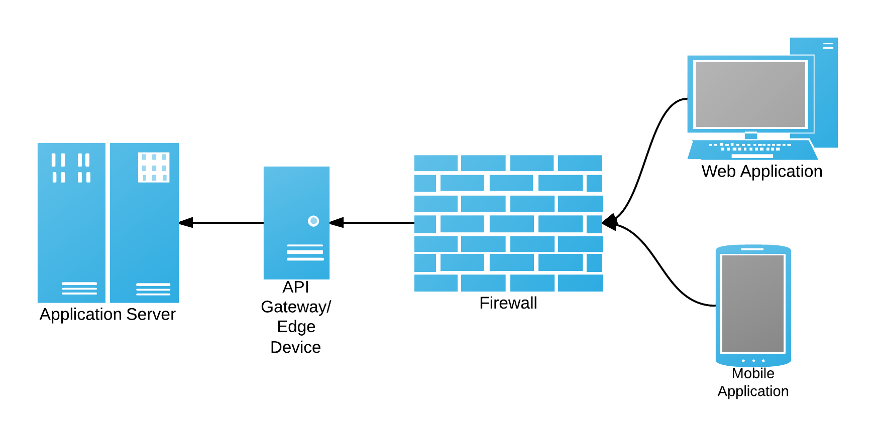 Figure 8 - API Gateway