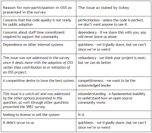 Reasons for non-participation in OSS as presented in the survey