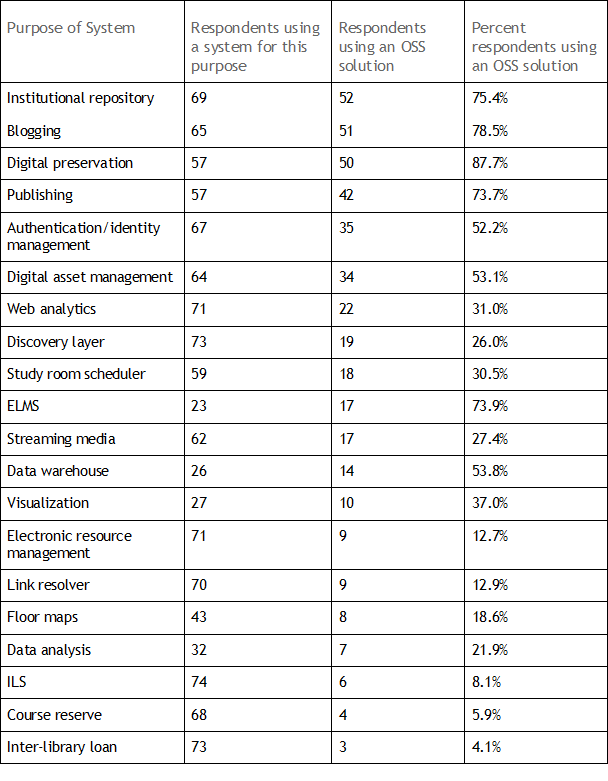 OSS Adoption Results Table