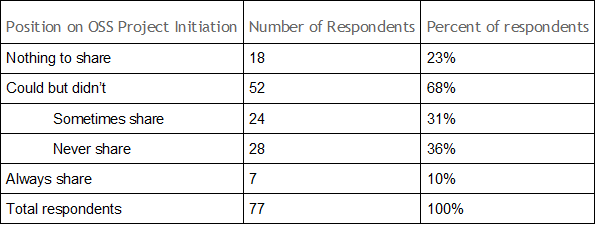 Position on OSS Project Initiation