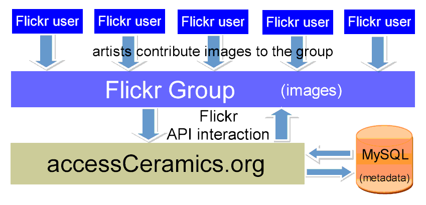 accessCeramics current model