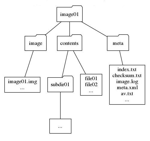 An image with a sample data structure of the disk image and outputs