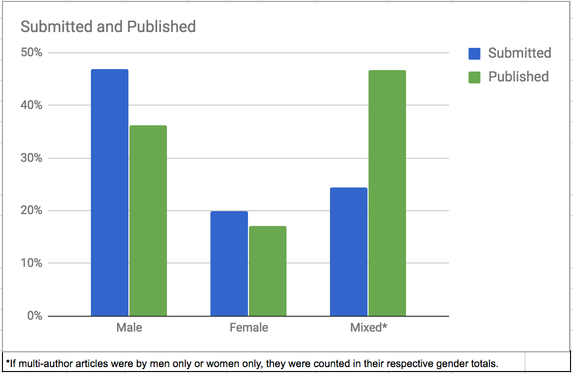c4lj submission to publication ratios by gender