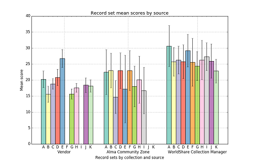 Mean record scores by source