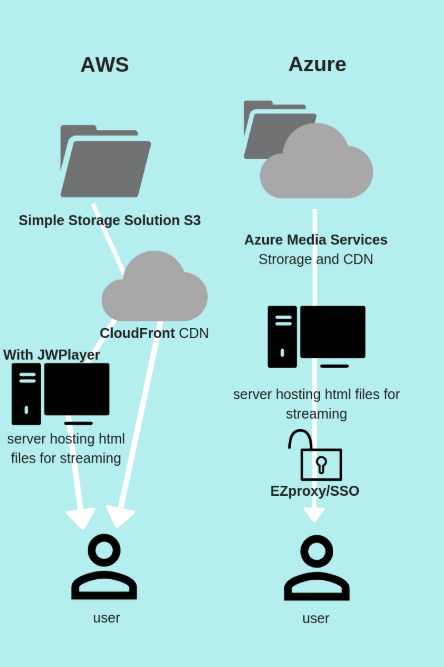 Comparison of AWS CloudFront and Azure Media Services Configurations