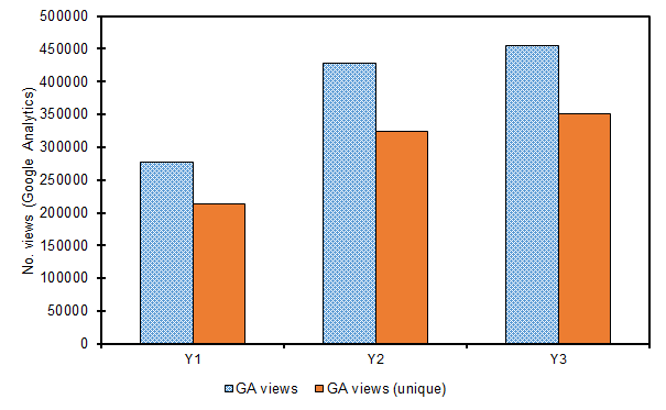 Figure 4(a). Volume of referral traffic (views and unique views) as calculated by Google Analytics (GA) in Y1, Y2 & Y3.