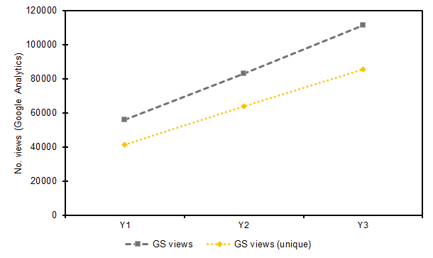 Figure 4(b). Volume of referral traffic from Google Scholar (GS) for views and unique view, as calculated by Google Analytics (GA) in Y1, Y2 & Y3.