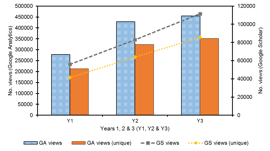 Figure 4(c). Volume of Google & Google Scholar referral traffic (views) in Y1, Y2 & Y3.