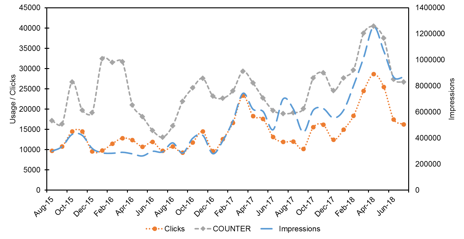 Figure 5. Strathprints COUNTER usage during Y1, 2 & 3 and Google clicks & impressions during the same period.