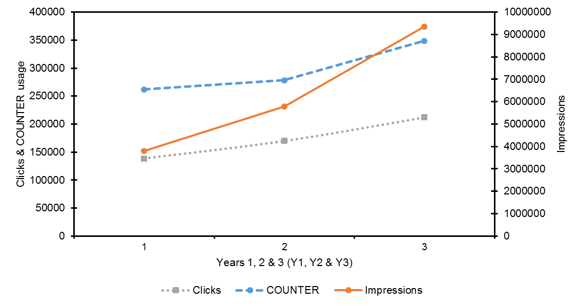 Figure 6. Charted data on observed clicks, impressions & COUNTER usage during reporting period.