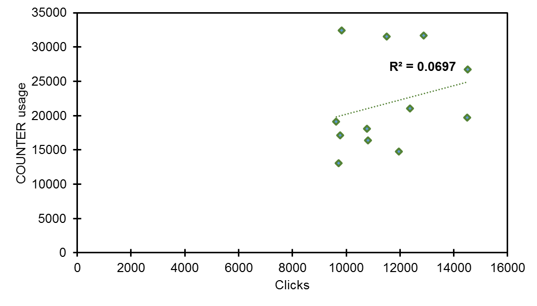 Figure 7. Coefficient of determination (r squared) for Y1 (clicks and COUNTER usage).