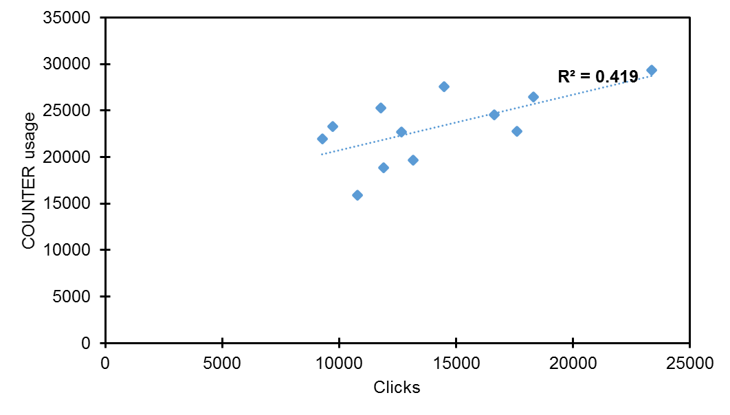 Figure 8. Coefficient of determination (r squared) for Y2 (clicks and COUNTER usage).