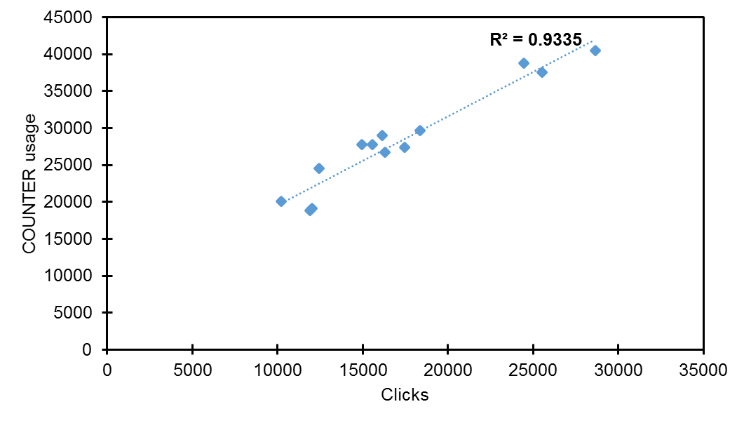 Figure 9. Coefficient of determination (r squared) for Y3 (clicks and COUNTER usage).