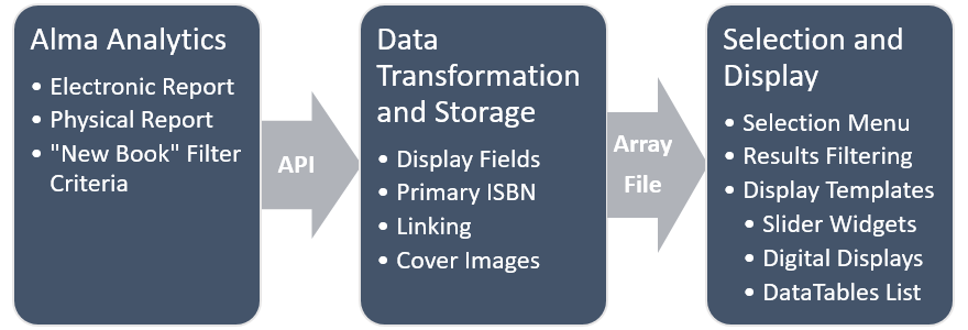 Alma Analytics, Data Transormation and Storage, Selection and Display