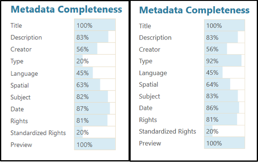 Figure 8. Type Metadata Completion Rates, December 2018 (left) and May 2019 (right).