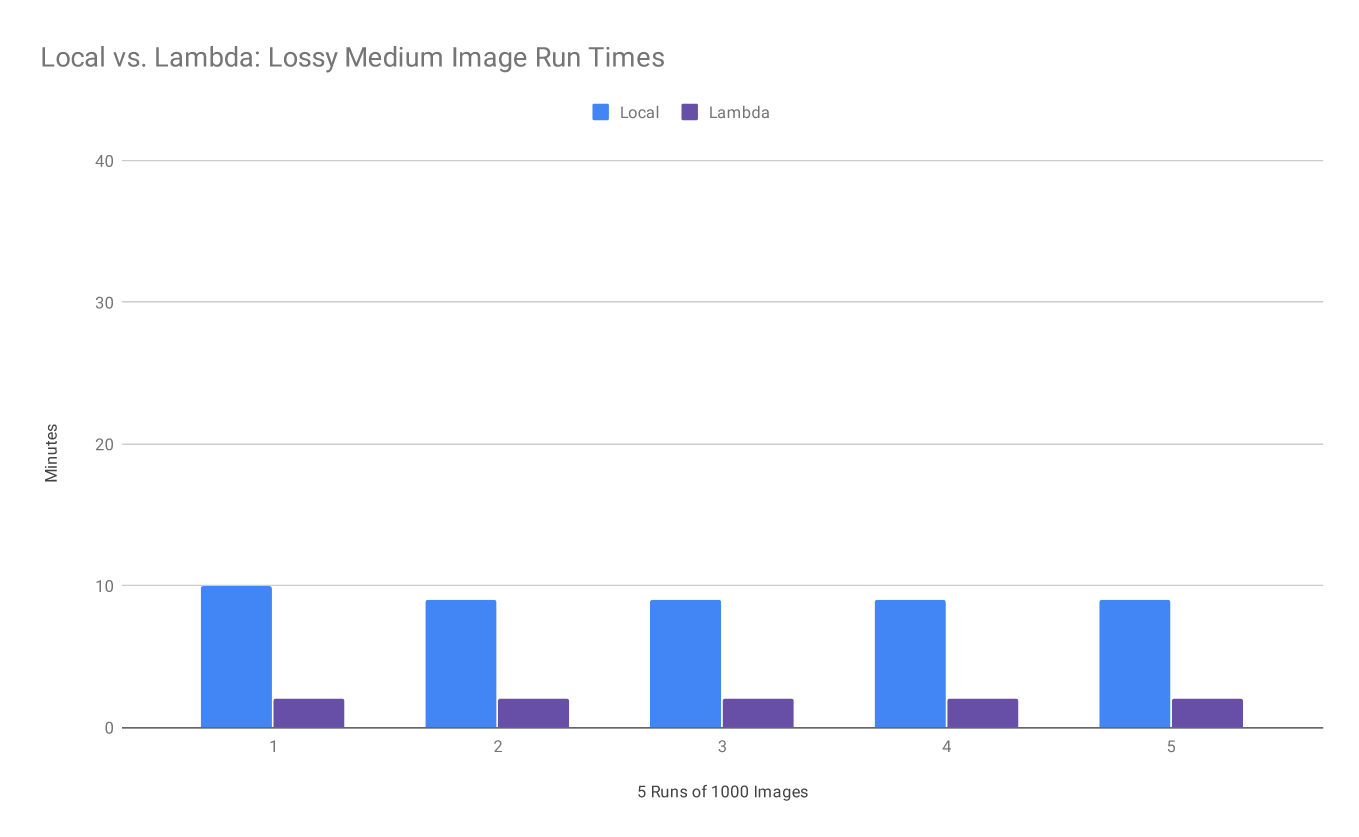 Figure 1. Local vs. Lambda: Lossy Medium Image Run Times