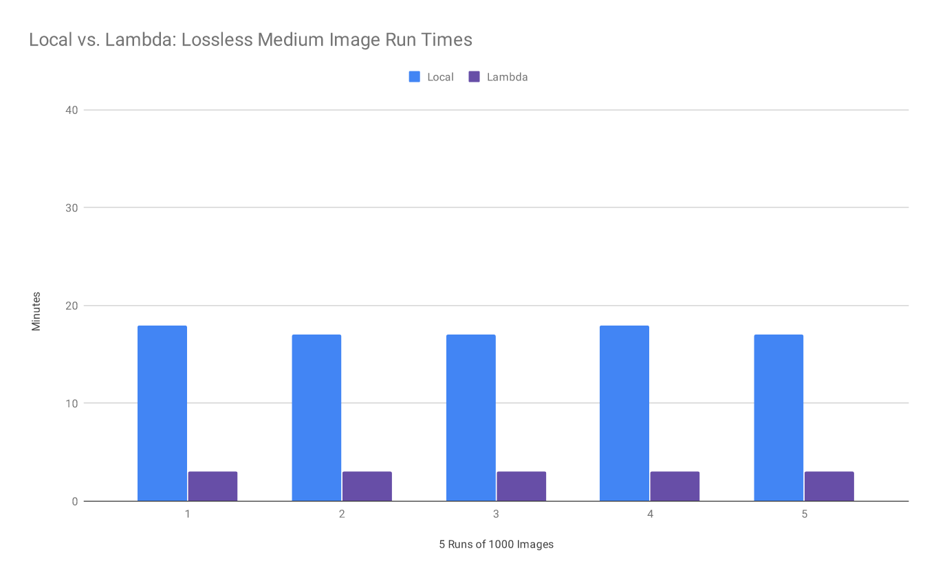 Figure 2. Local vs. Lambda: Lossless Medium Image Run Times