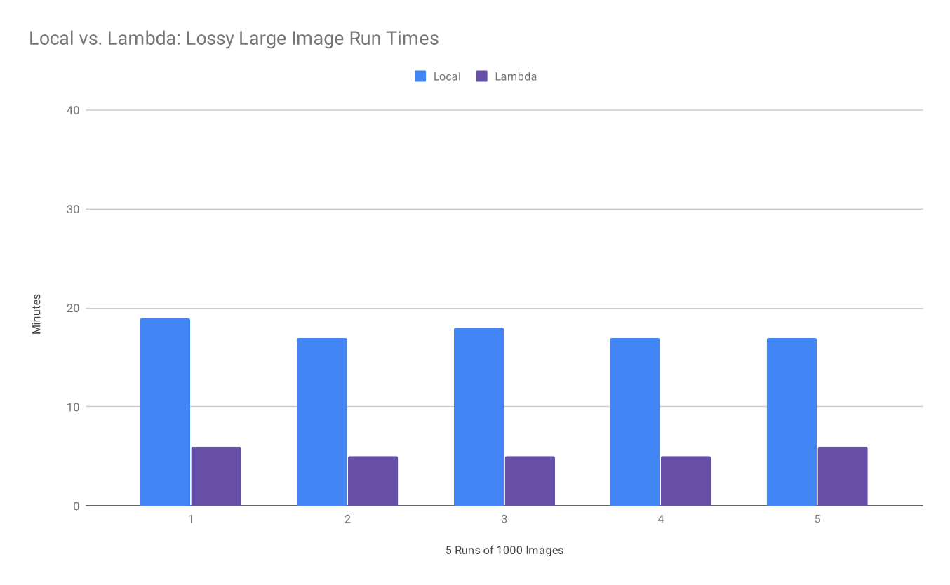 Figure 3. Local vs. Lambda: Lossy Large Image Run Times