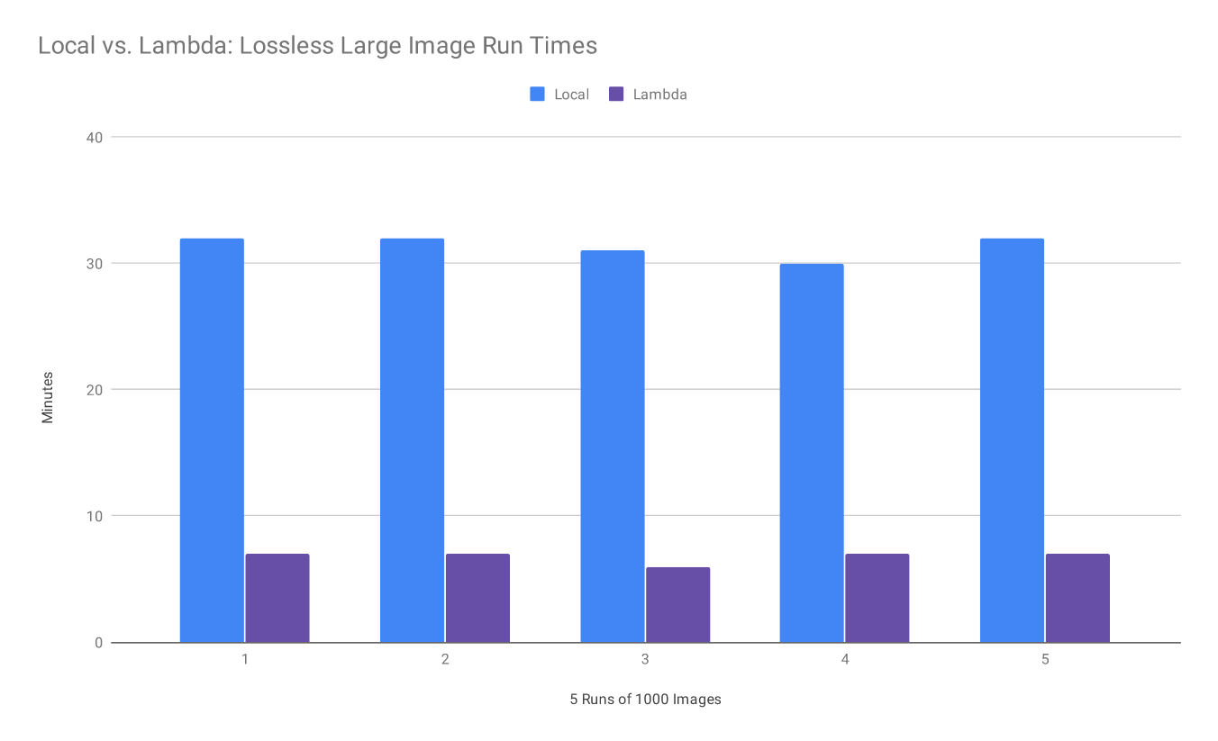 Figure 4. Local vs. Lambda: Lossless Large Image Run Times