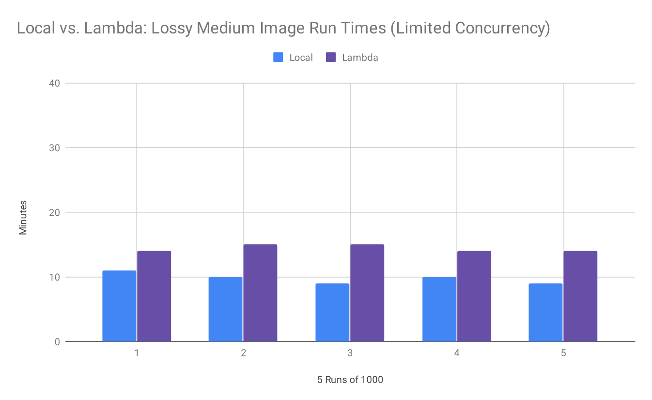 Figure 5. Local vs. Lambda: Lossy Medium Image Run Times (Limited Concurrency)