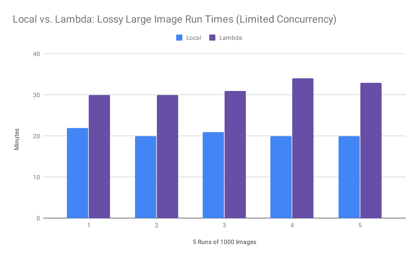 Figure 6. Local vs. Lambda: Lossy Large Image Run Times (Limited Concurrency)