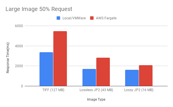 Figure 7. Large Image 50% Request