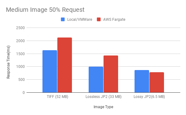 Figure 9. Medium Image 50% Request