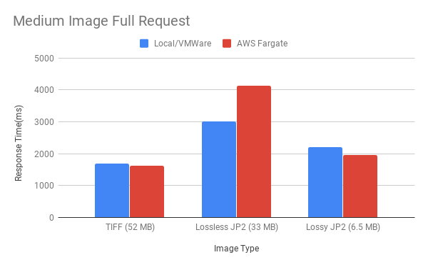 Figure 10. Medium Image Full Request