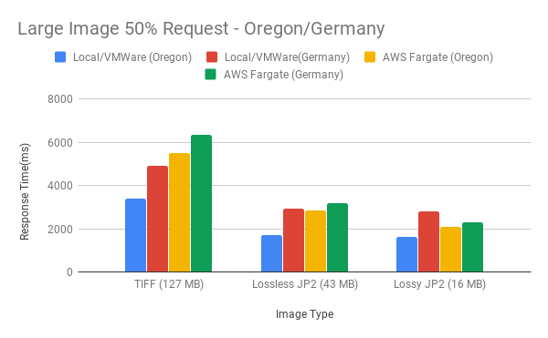 Figure 11. Large Image 50% Request - Oregon/Germany