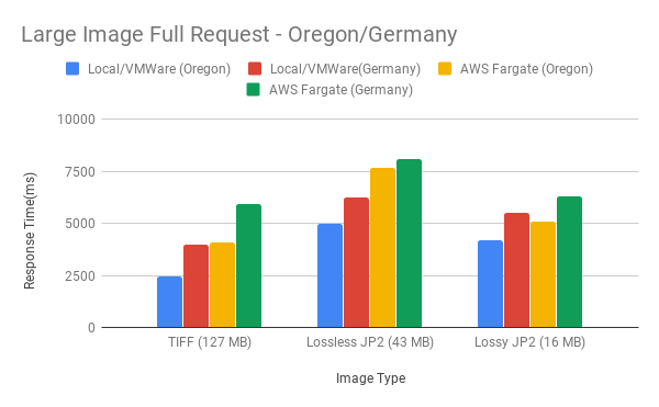 Figure 12. Large Image Full Request - Oregon/Germany