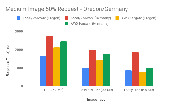 Figure 13. Medium Image 50% Request - Oregon/Germany