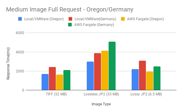 Figure 14. Medium Image Full Request - Oregon/Germany