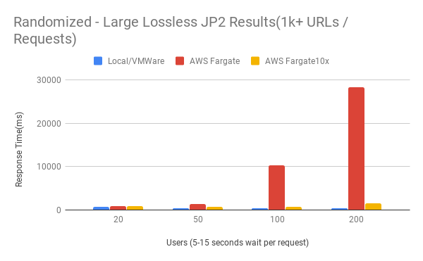 Figure 15. Randomized - Large Lossless JP2 Results (1K+ URLs / Requests)