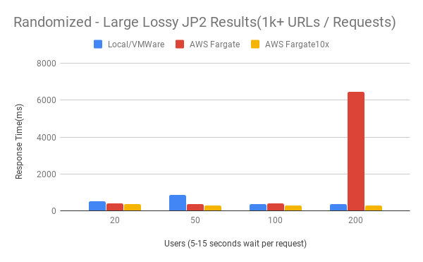 Figure 16. Randomized - Large Lossy JP2 Results (1K+ URLs / Requests)