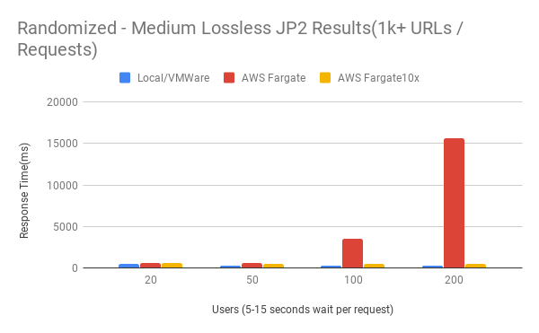 Figure 17. Randomized - Medium Lossless JP2 Results (1K+ URLs / Requests)