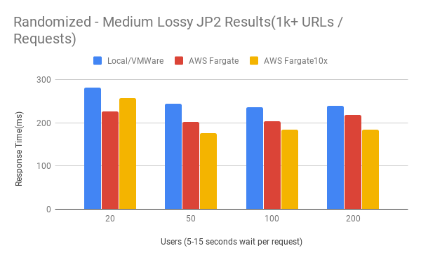 Figure 18. Randomized - Medium Lossy JP2 Results (1K+ URLs / Requests)
